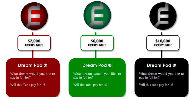 this image shows the 3 difference "dream pod" packages you can buy into with Too Damn Easy