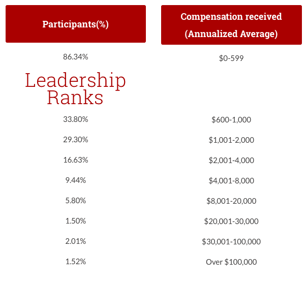 can you make money network marketing - Organo Gold annual income disclosure statistics