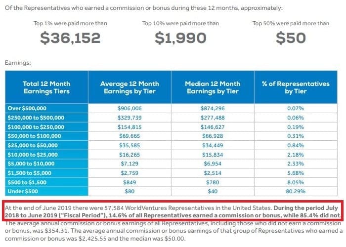 World Ventures 2019 Annual Income Disclosure Statement