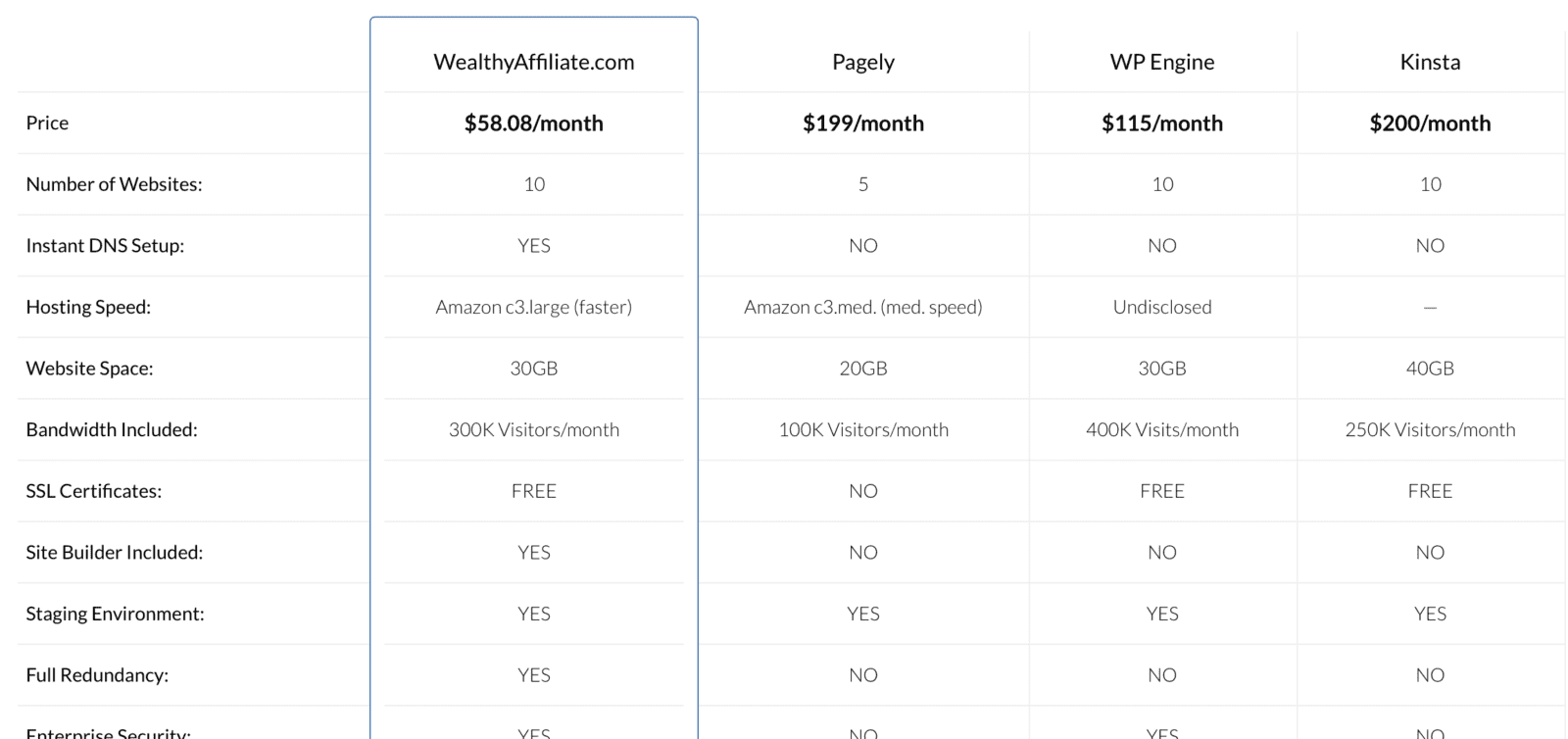 Wealthy Affiliate hosting comparison chart